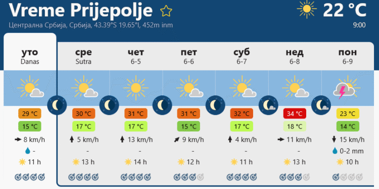 Прави летњи јунски дан, температура до 34 степена