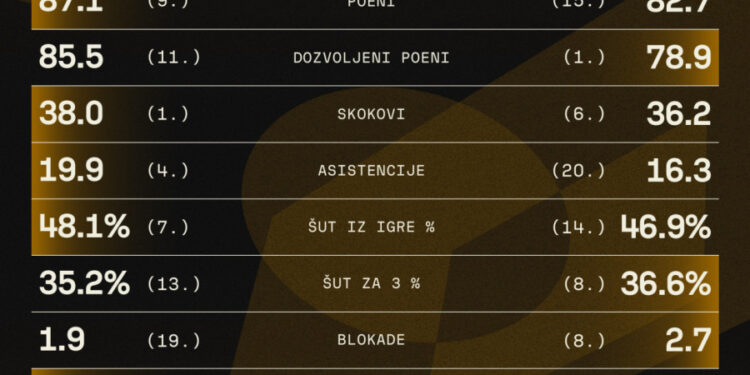 Veliki derbi u Evroligi: Crvena zvezda dočekuje Fenerbahče u 31. kolu!