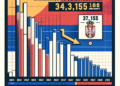 Imigracija u Srbiju opada: 34.155 lica u 2024, smanjenje od 17,2% u odnosu na prethodnu godinu