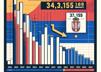 Imigracija u Srbiju opada: 34.155 lica u 2024, smanjenje od 17,2% u odnosu na prethodnu godinu