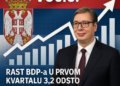 Vučić: Rast BDP-a u prvom kvartalu 3,2 odsto, Srbija na prvom mestu u Evropi 5 Vučić: Rast BDP-a u prvom kvartalu 3,2 odsto, Srbija na prvom mestu u Evropi