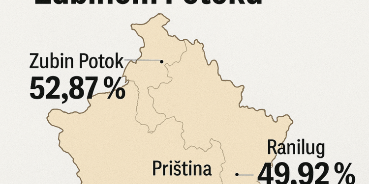 Izlaznost na izborima u Prištini do 17 časova 29,28%, najveća u Zubinom Potoku CIK u Prištini: Do 17 časova izlaznost 29,28; u Zubinom Potoku 52,87; u Ranilugu 49,92; u Leposaviću 48,76 odsto