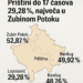Izlaznost na izborima u Prištini do 17 časova 29,28%, najveća u Zubinom Potoku CIK u Prištini: Do 17 časova izlaznost 29,28; u Zubinom Potoku 52,87; u Ranilugu 49,92; u Leposaviću 48,76 odsto