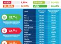 Domaćinstva u maju smanjila potrošnju električne energije za 6,37% u odnosu na april