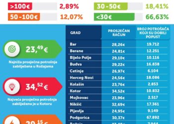 Domaćinstva u maju smanjila potrošnju električne energije za 6,37% u odnosu na april