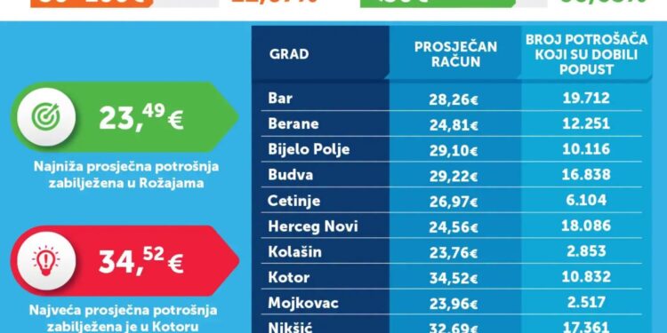 Domaćinstva u maju smanjila potrošnju električne energije za 6,37% u odnosu na april 1 Domaćinstva u maju smanjila potrošnju električne energije za 6,37% u odnosu na april