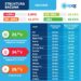 Domaćinstva u maju smanjila potrošnju električne energije za 6,37% u odnosu na april 4 Domaćinstva u maju smanjila potrošnju električne energije za 6,37% u odnosu na april