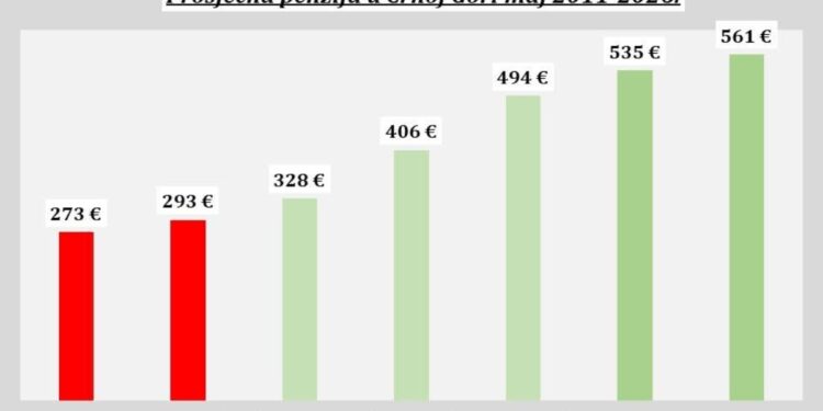 Turković o penzijama: Razlika od 20 i 268 eura u desetogodišnjem periodu nije isto 1 Turković o penzijama: Razlika od 20 i 268 eura u desetogodišnjem periodu nije isto